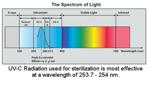 UV System