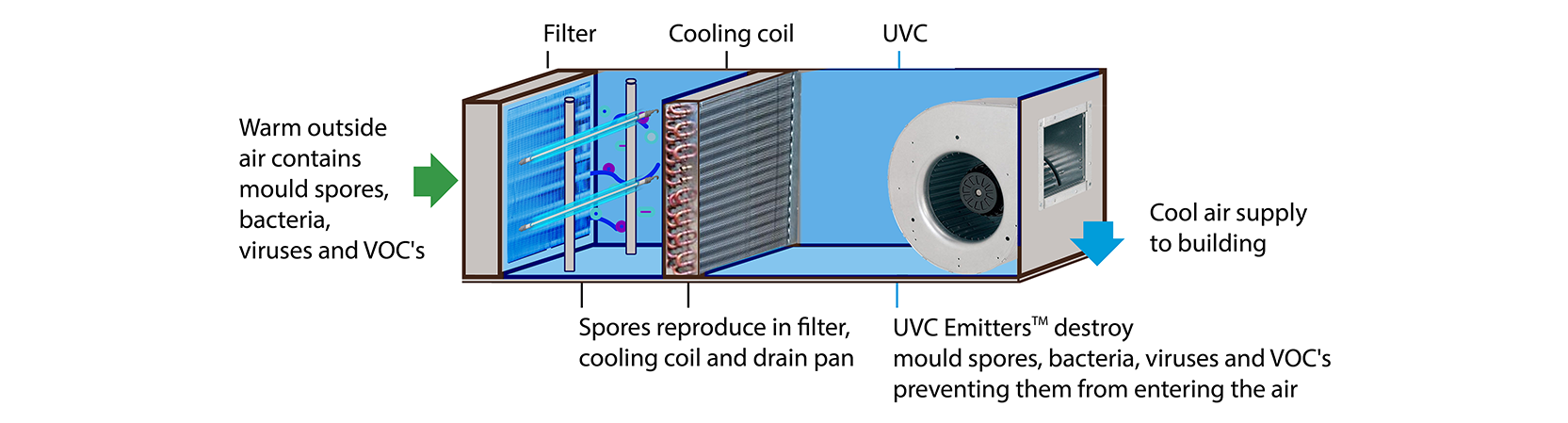 UV Water Disinfaction System Functioning